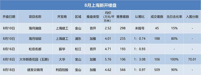 8月上海房地產市場報告 | 市場缺貨,金九難成銀十有望