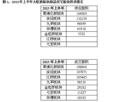 張宏偉:企業品牌開發商集聚 虹橋三年價值翻番_上海房地產_房掌柜