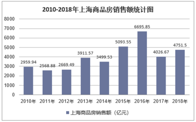 2018年上海房地產開發投資、施工、銷售情況及價格走勢分析「圖」